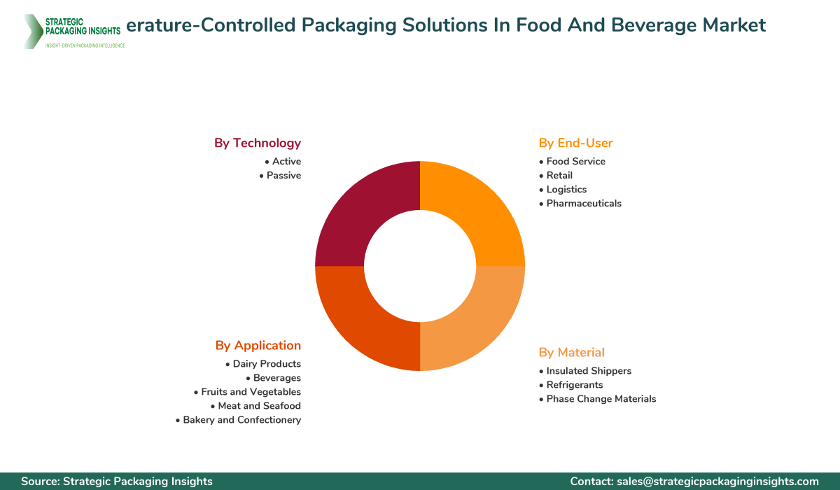 Temperature-Controlled Packaging Solutions In Food And Beverage Market Segmentation Temperature-Controlled Packaging Solutions In Food And Beverage Market Segments and Growth Insights