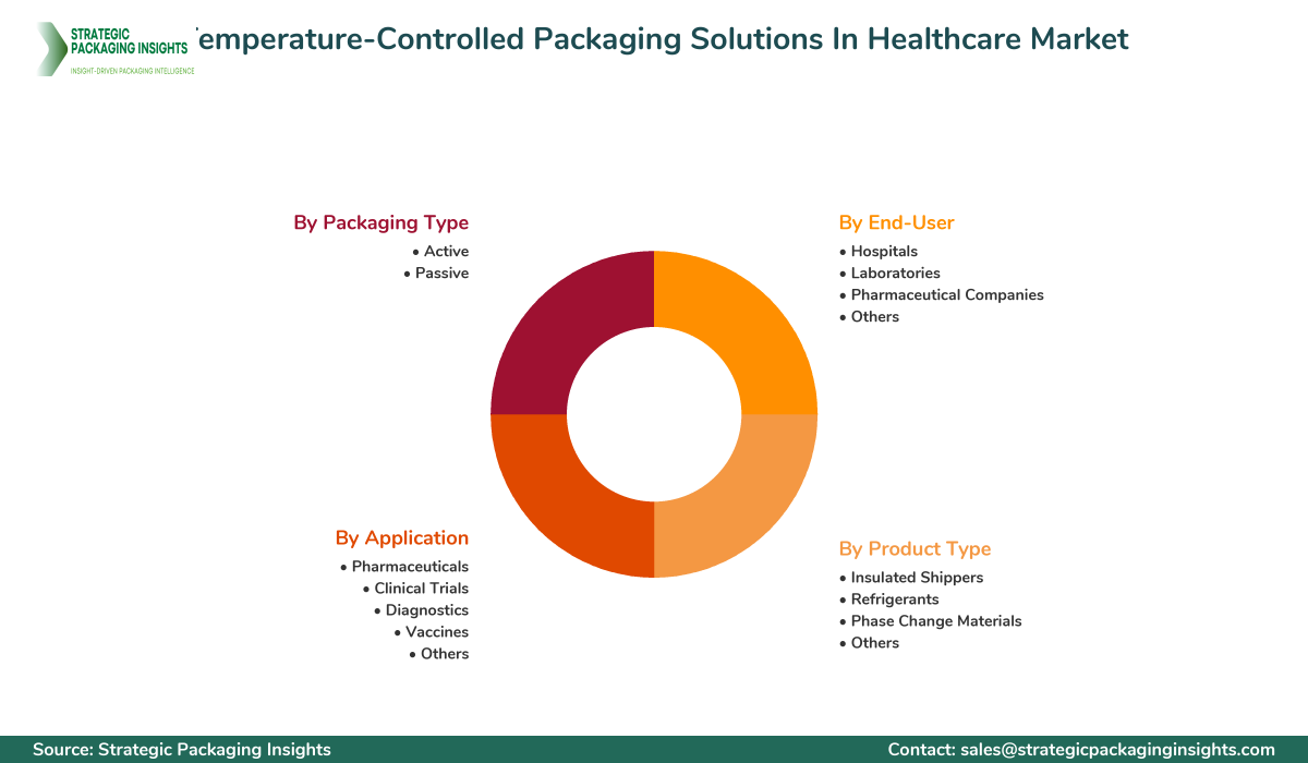 Temperature-Controlled Packaging Solutions In Healthcare Market Segmentation Temperature-Controlled Packaging Solutions In Healthcare Market Segments and Growth Insights