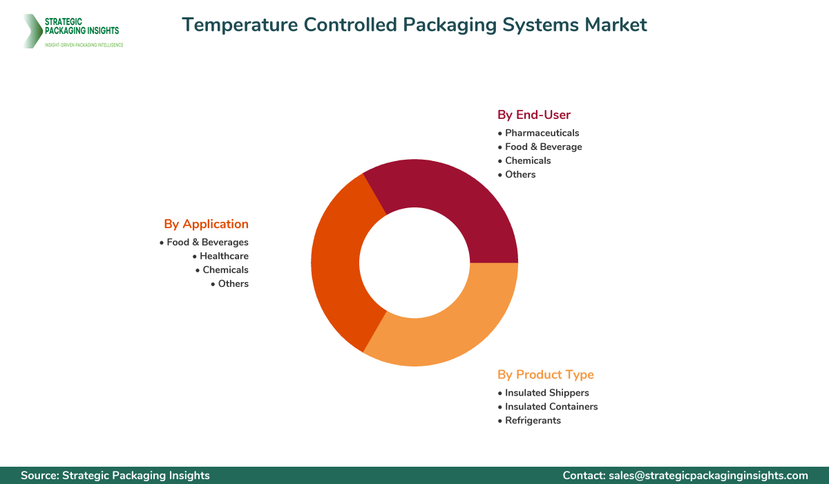 Temperature Controlled Packaging Systems Market Segmentation Temperature Controlled Packaging Systems Market Segments and Growth Insights