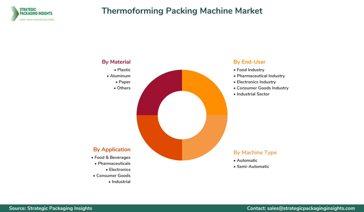 Thermoforming Packing Machine Market Segmentation Thermoforming Packing Machine Market Segments and Growth Insights