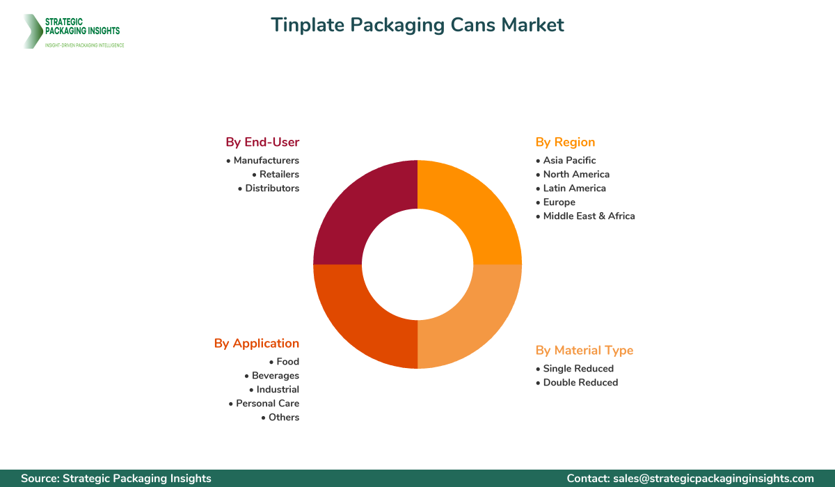 Tinplate Packaging Cans Market Segmentation Tinplate Packaging Cans Market Segments and Growth Insights
