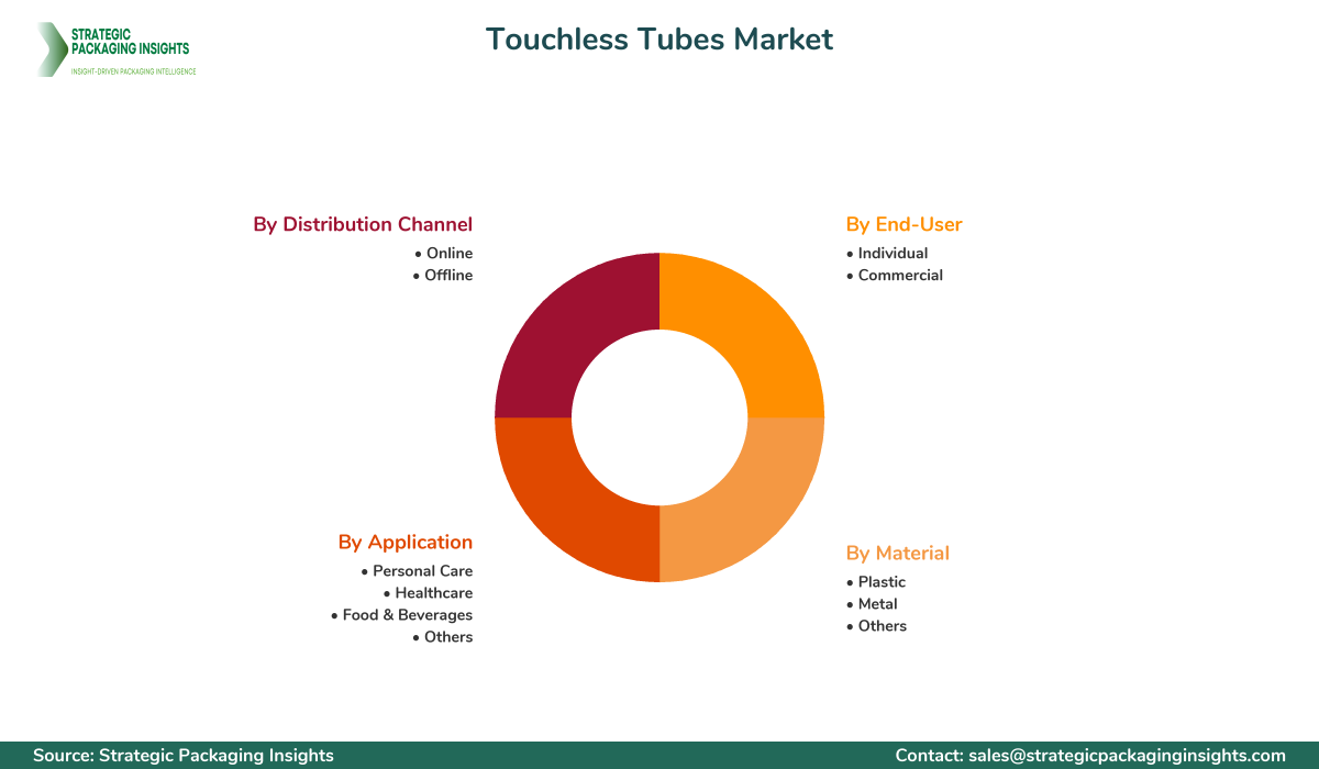 Touchless Tubes Market Segmentation Touchless Tubes Market Segments and Growth Insights