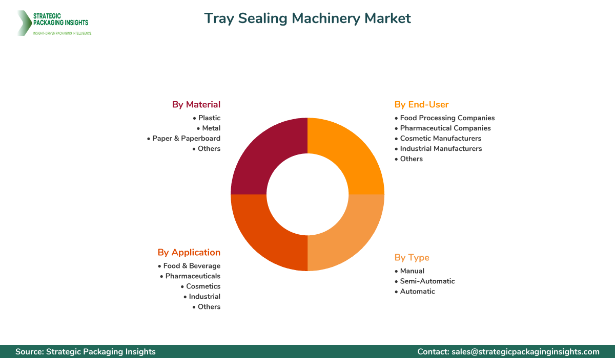 Tray Sealing Machinery Market Segmentation Tray Sealing Machinery Market Segments and Growth Insights