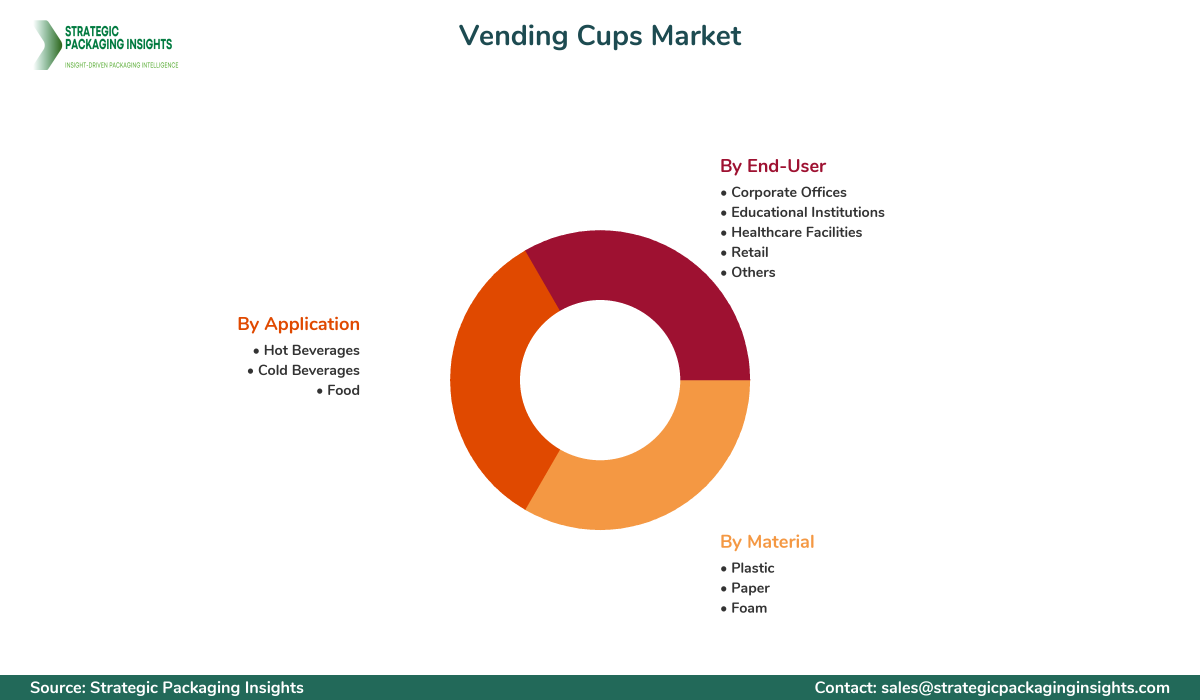 Vending Cups Market Segmentation Vending Cups Market Segments and Growth Insights
