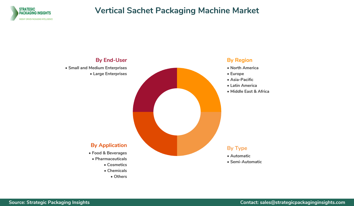Vertical Sachet Packaging Machine Market Segmentation Vertical Sachet Packaging Machine Market Segments and Growth Insights