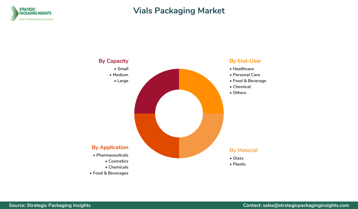 Vials Packaging Market Segmentation Vials Packaging Market Segments and Growth Insights