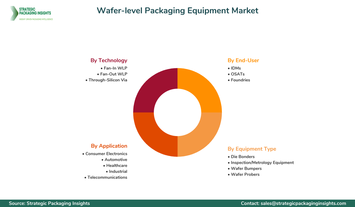 Wafer-level Packaging Equipment Market Segmentation Wafer-level Packaging Equipment Market Segments and Growth Insights