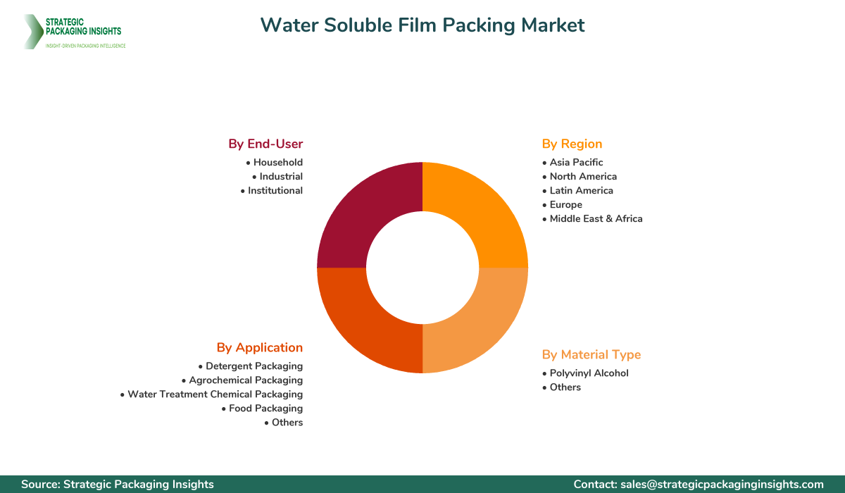 Water Soluble Film Packing Market Segmentation Water Soluble Film Packing Market Segments and Growth Insights