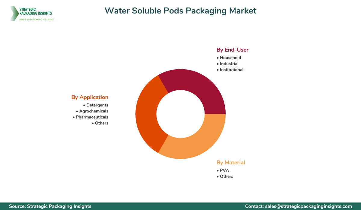 Water Soluble Pods Packaging Market Segmentation Water Soluble Pods Packaging Market Segments and Growth Insights