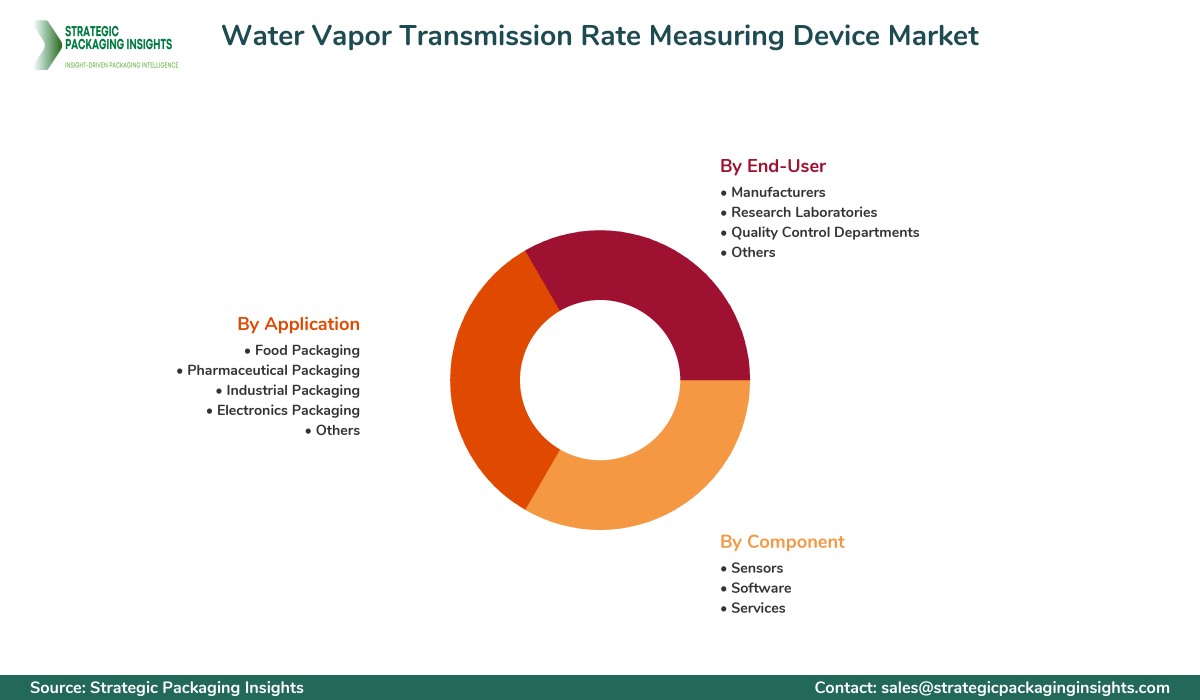 Water Vapor Transmission Rate Measuring Device Market Segmentation Water Vapor Transmission Rate Measuring Device Market Segments and Growth Insights
