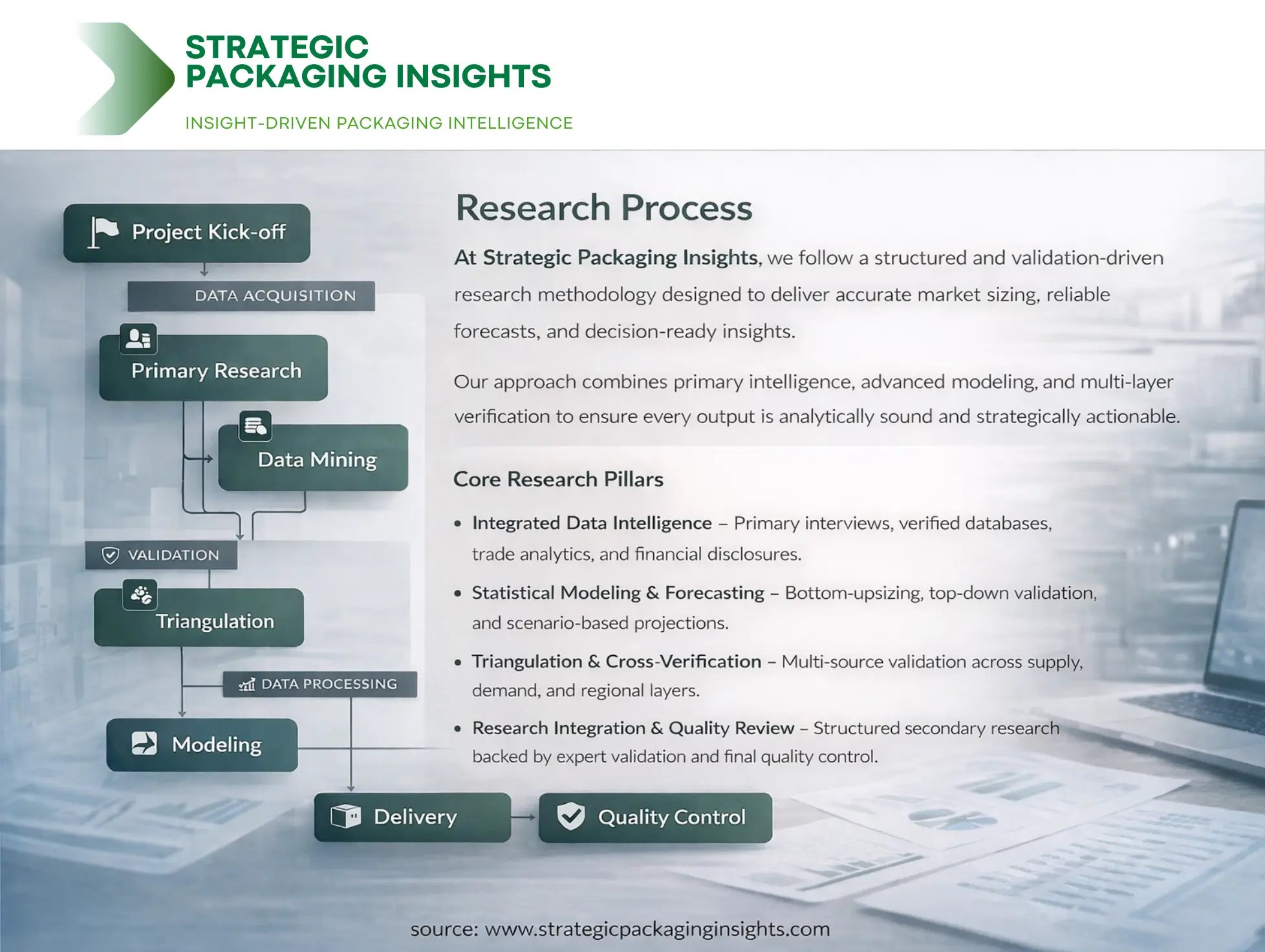 Market research process