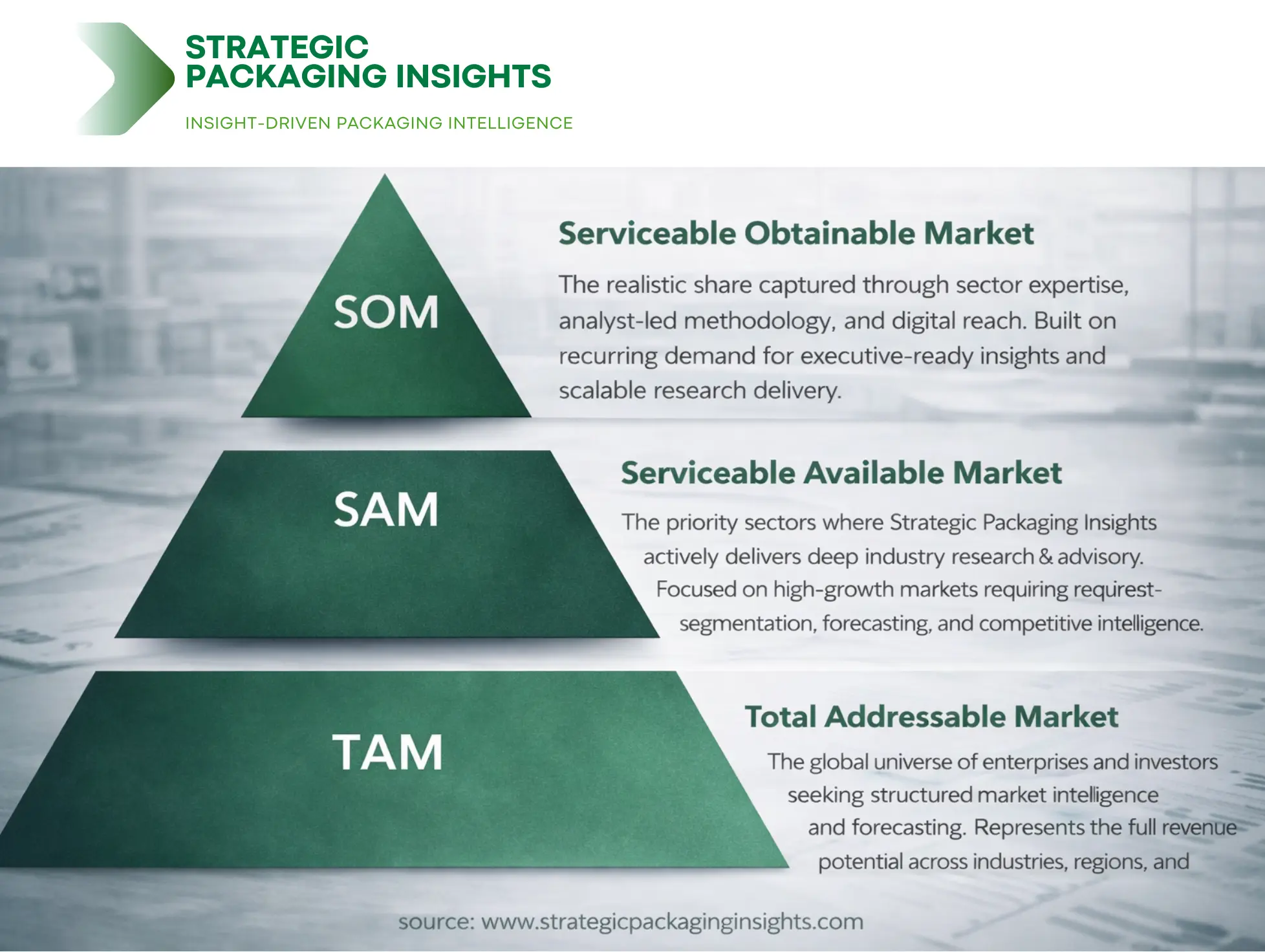 TAM SAM SOM framework