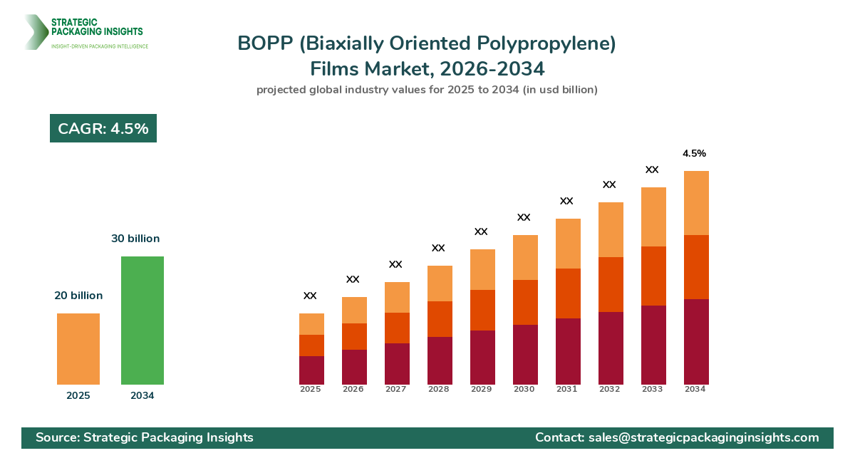 BOPP (Biaxially Oriented Polypropylene) Films Market Highlights, Trends, and Forecast Analysis