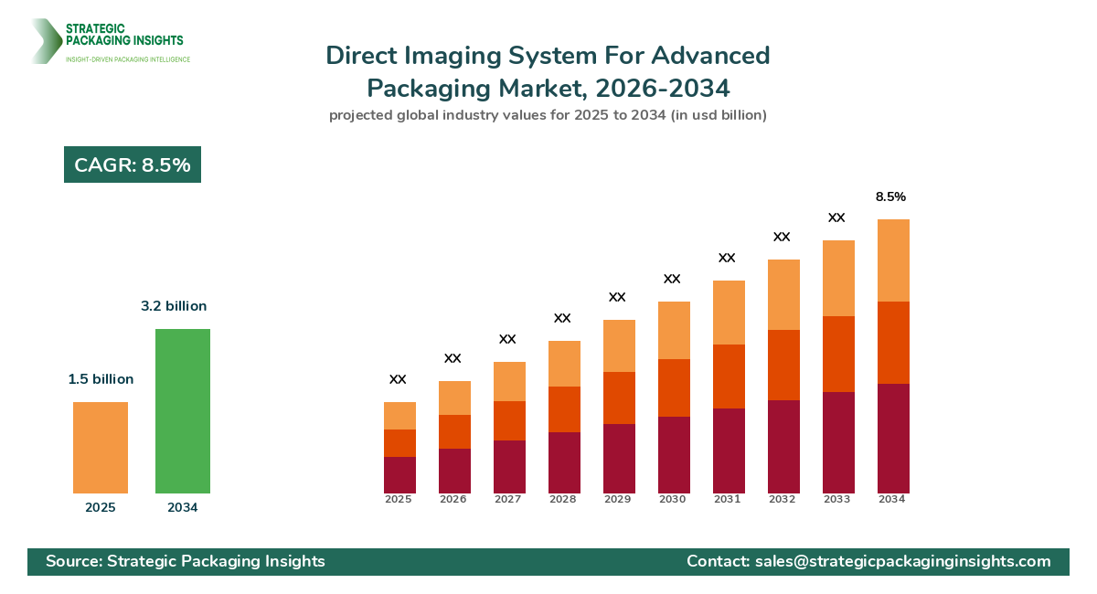 Direct Imaging System For Advanced Packaging Market Highlights, Trends, and Forecast Analysis