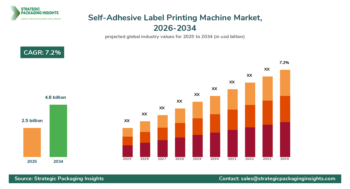 Self-Adhesive Label Printing Machine Market Highlights, Trends, and Forecast Analysis
