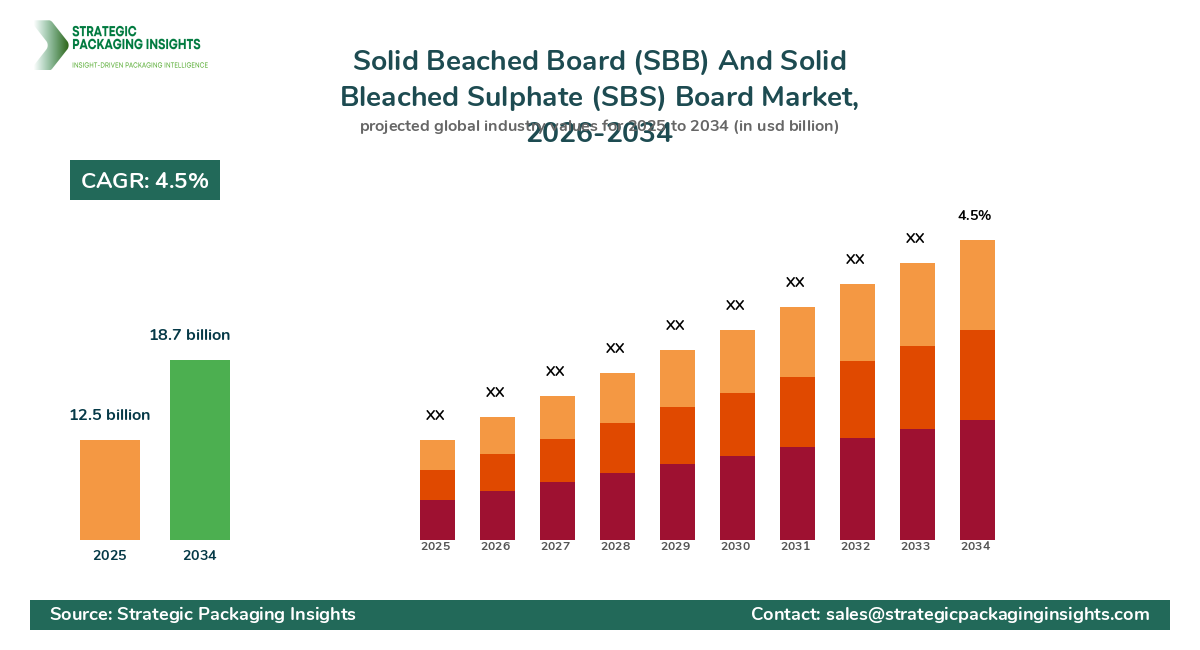 Solid Beached Board (SBB) And Solid Bleached Sulphate (SBS) Board Market Highlights, Trends, and Forecast Analysis