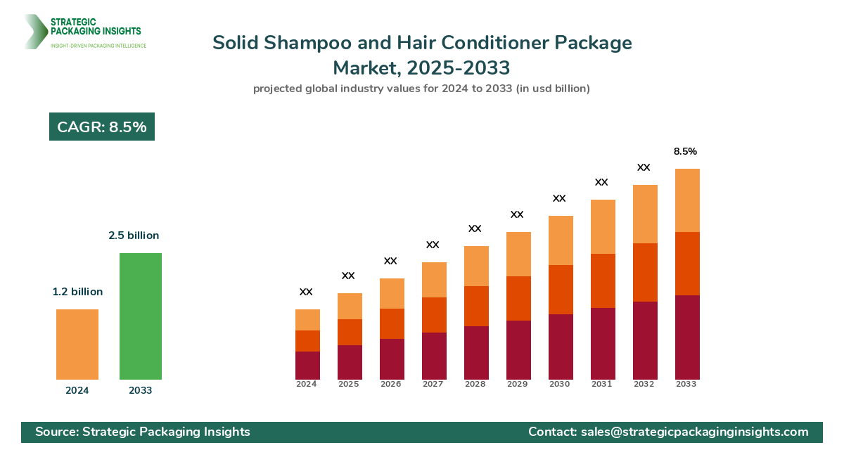 Solid Shampoo and Hair Conditioner Package Market Highlights, Trends, and Forecast Analysis