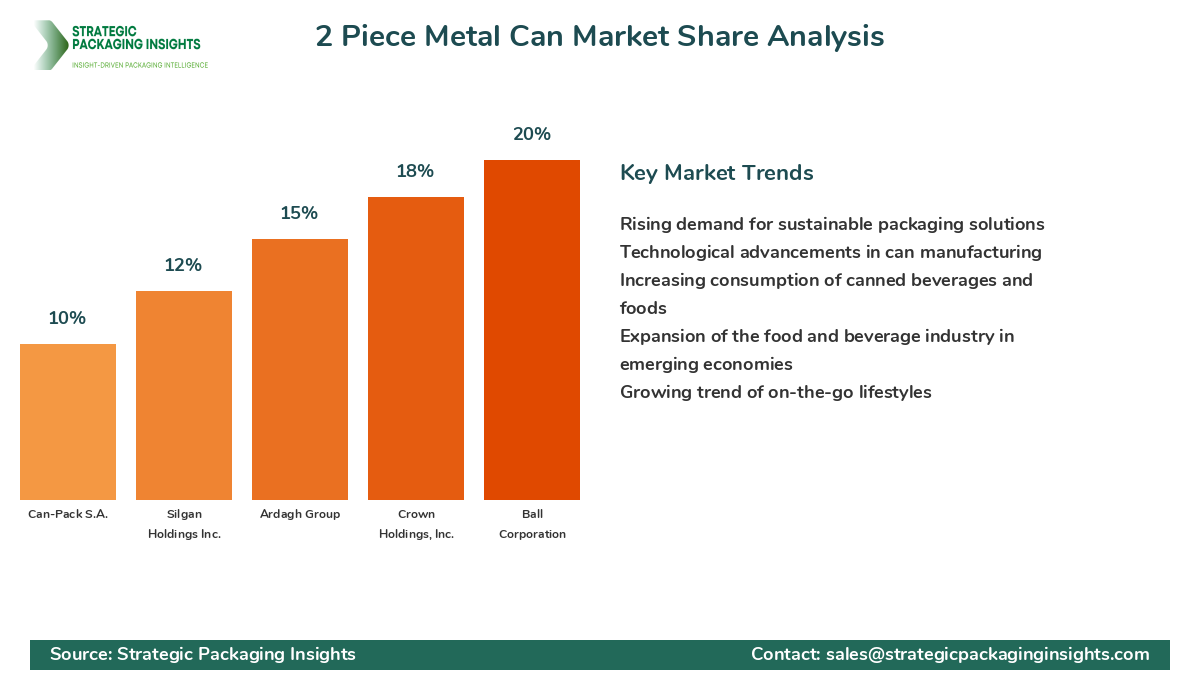 2 Piece Metal Can Market Share Analysis by Company