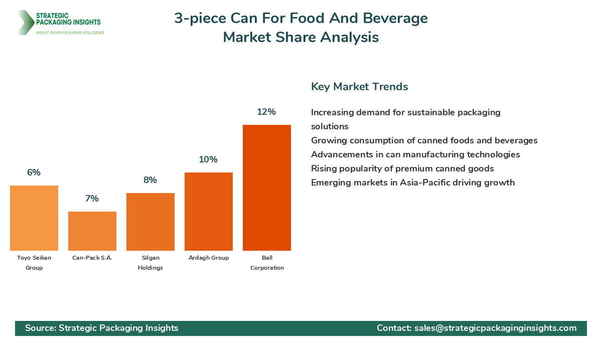3-piece Can For Food And Beverage Market Share Analysis by Company