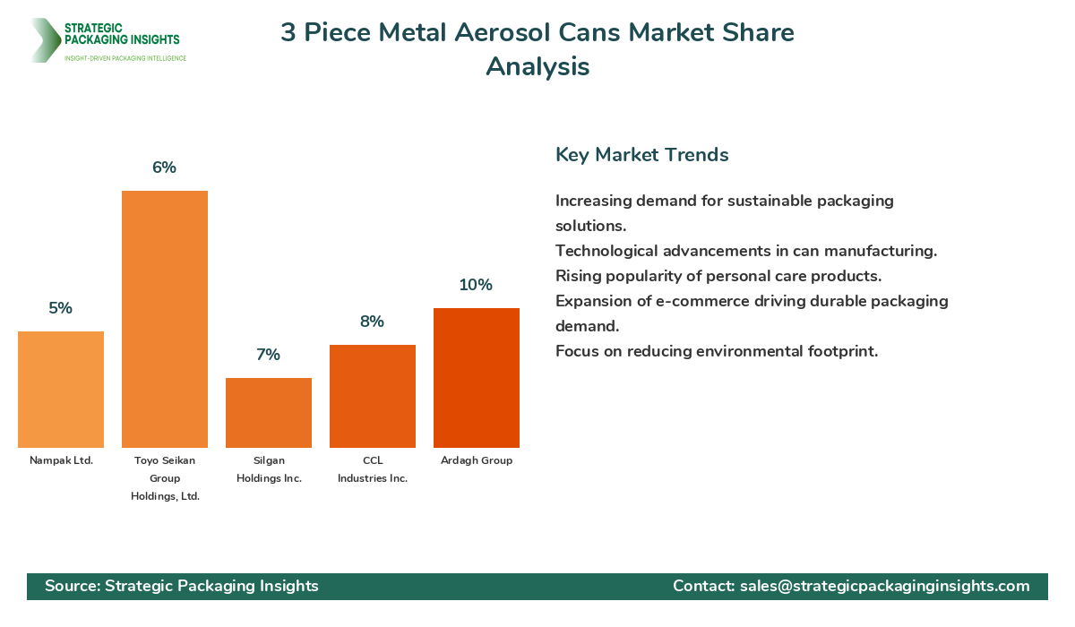 3 Piece Metal Aerosol Cans Market Share Analysis by Company