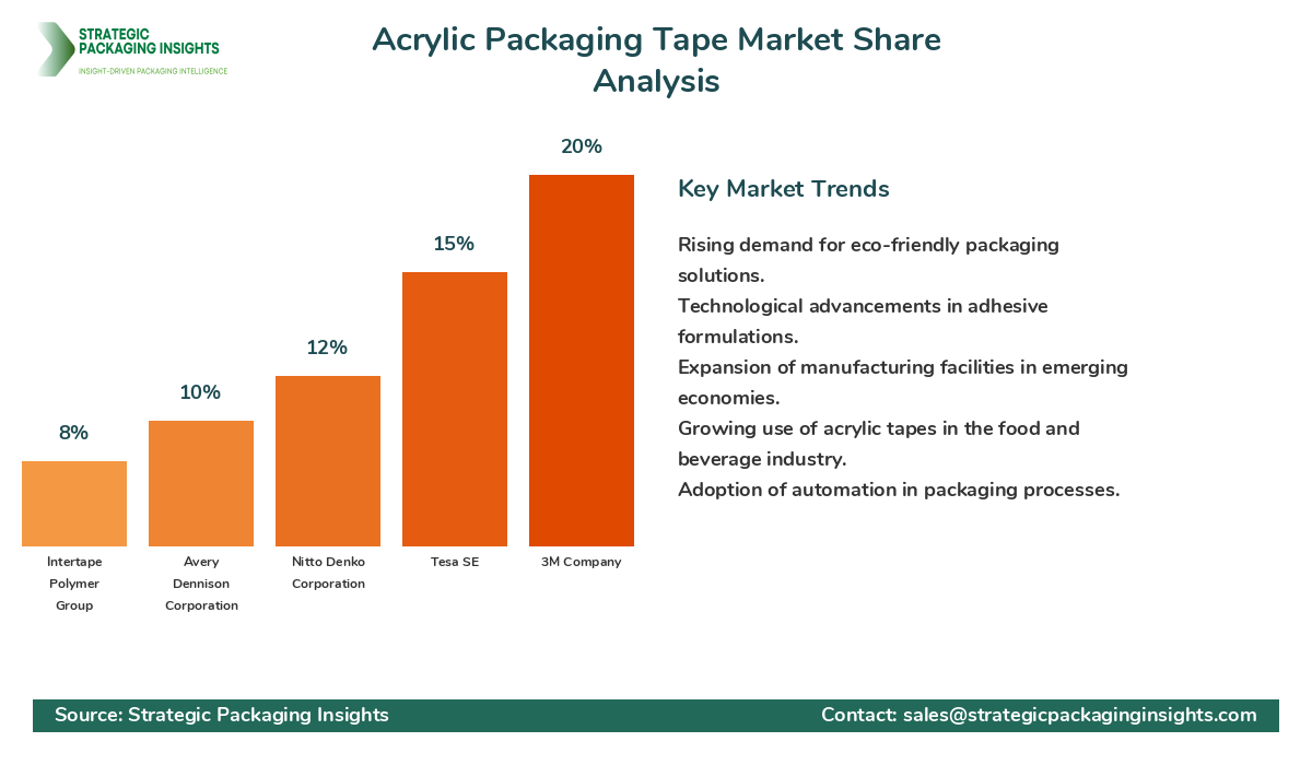 Acrylic Packaging Tape Market Share Analysis by Company