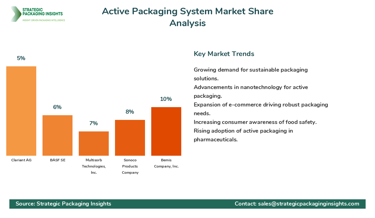 Active Packaging System Market Share Analysis by Company