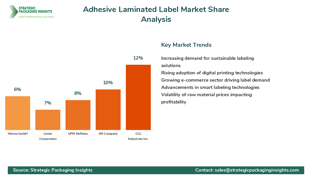 Adhesive Laminated Label Market Share Analysis by Company