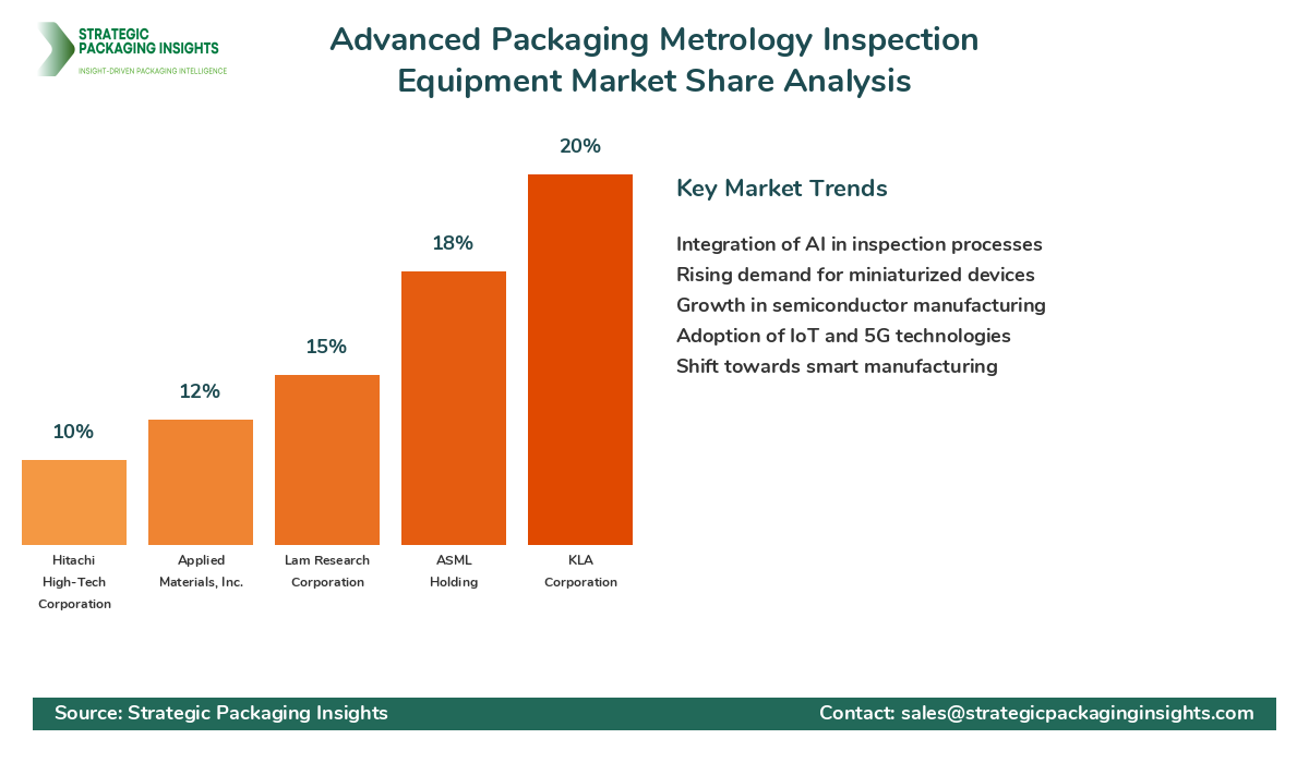 Advanced Packaging Metrology Inspection Equipment Market Share Analysis by Company