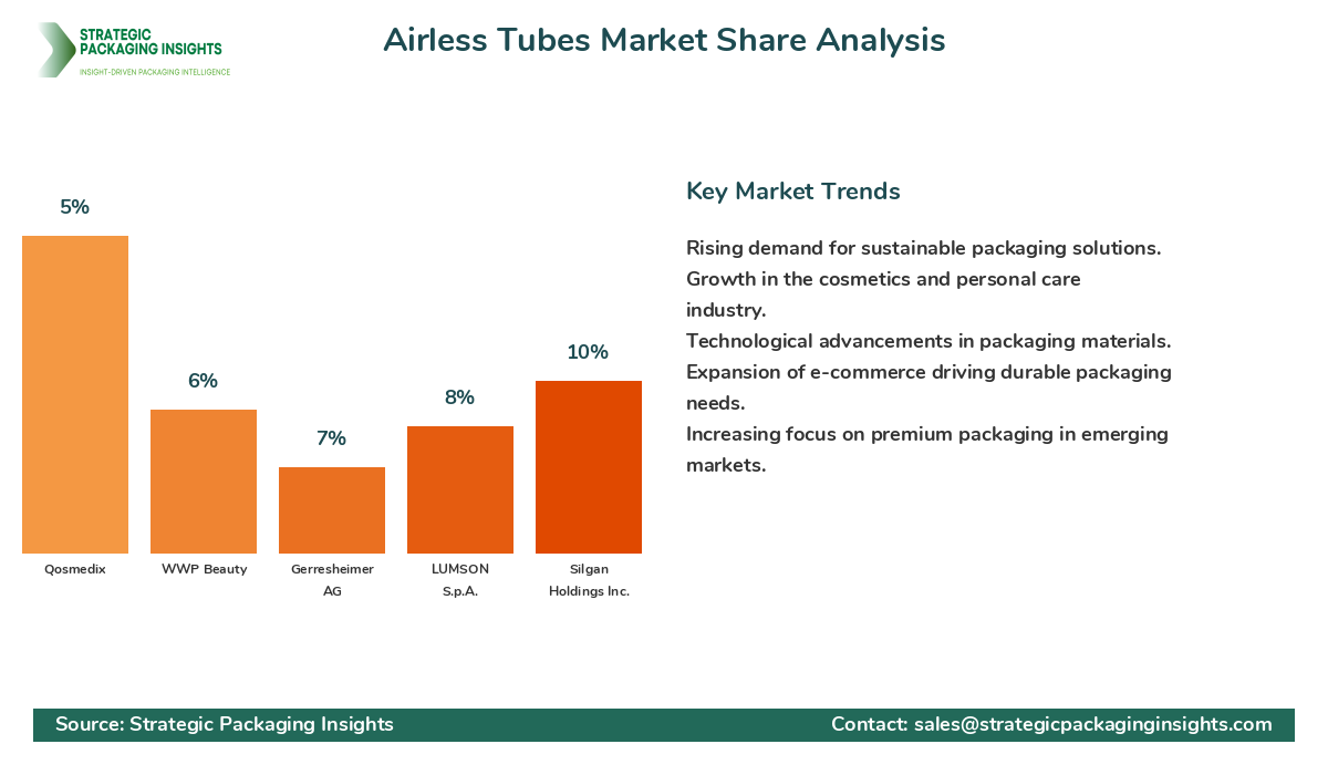 Airless Tubes Market Share Analysis by Company