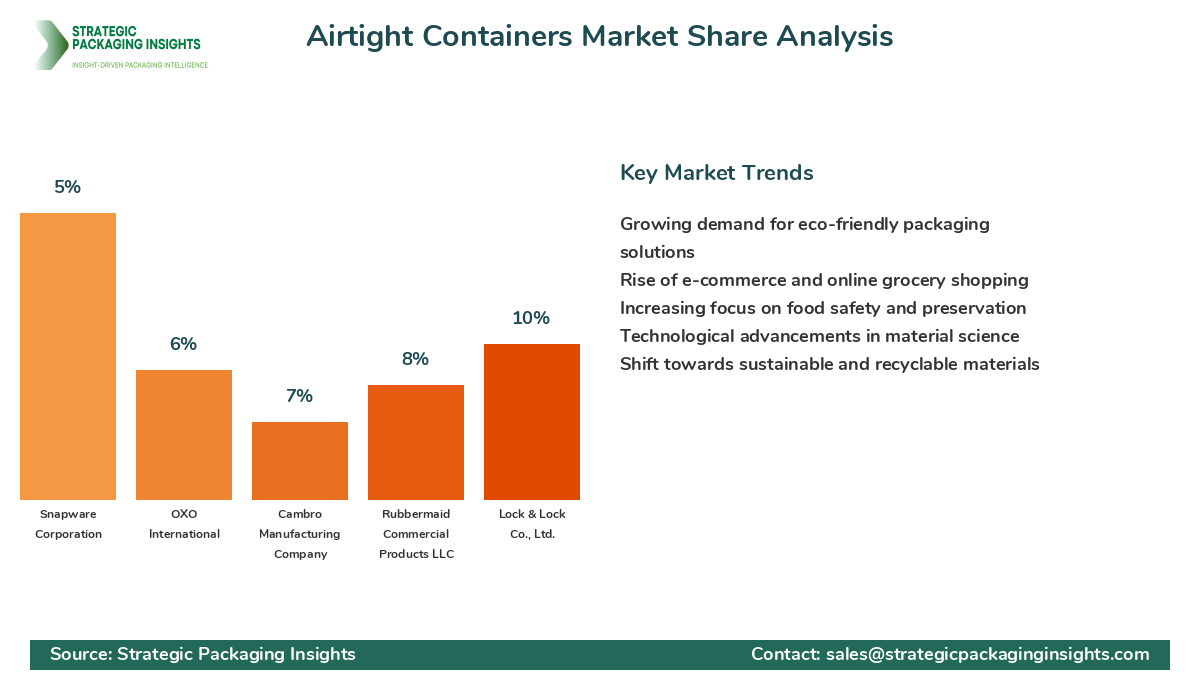 Airtight Containers Market Share Analysis by Company