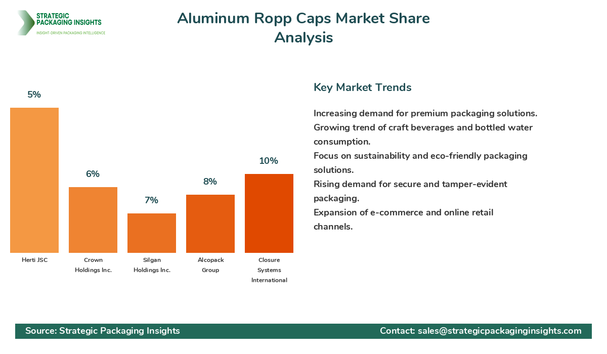 Aluminum Ropp Caps Market Share Analysis by Company
