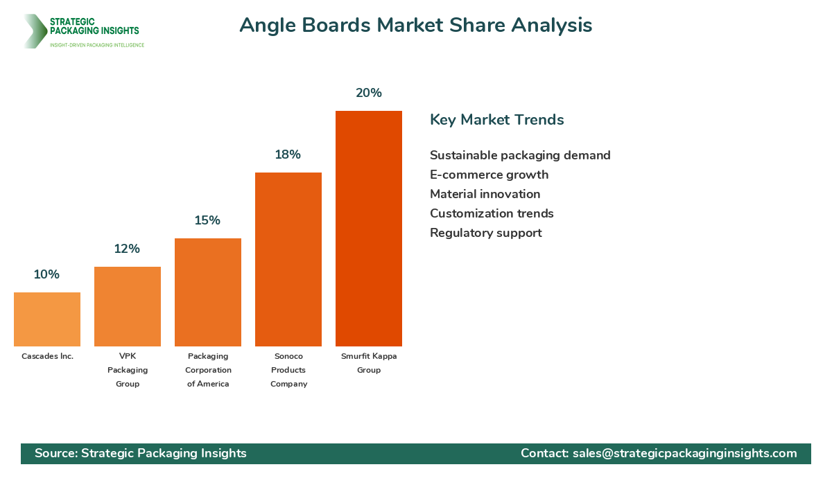 Angle Boards Market Share Analysis by Company