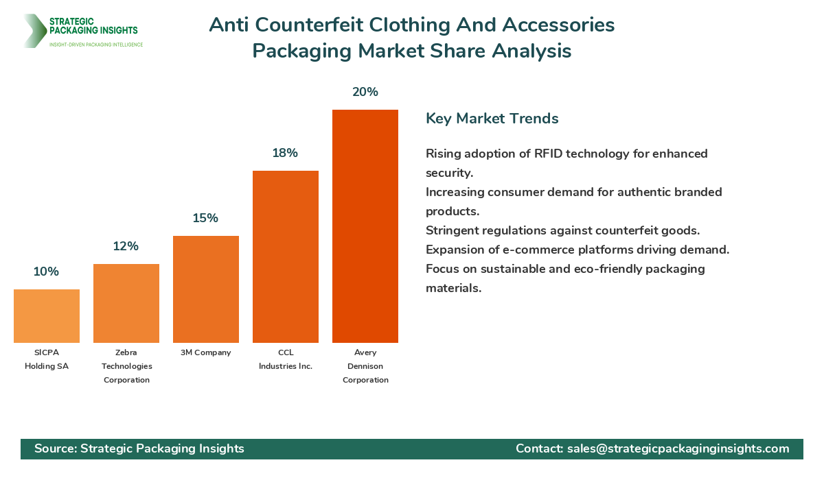 Anti Counterfeit Clothing And Accessories Packaging Market Share Analysis by Company