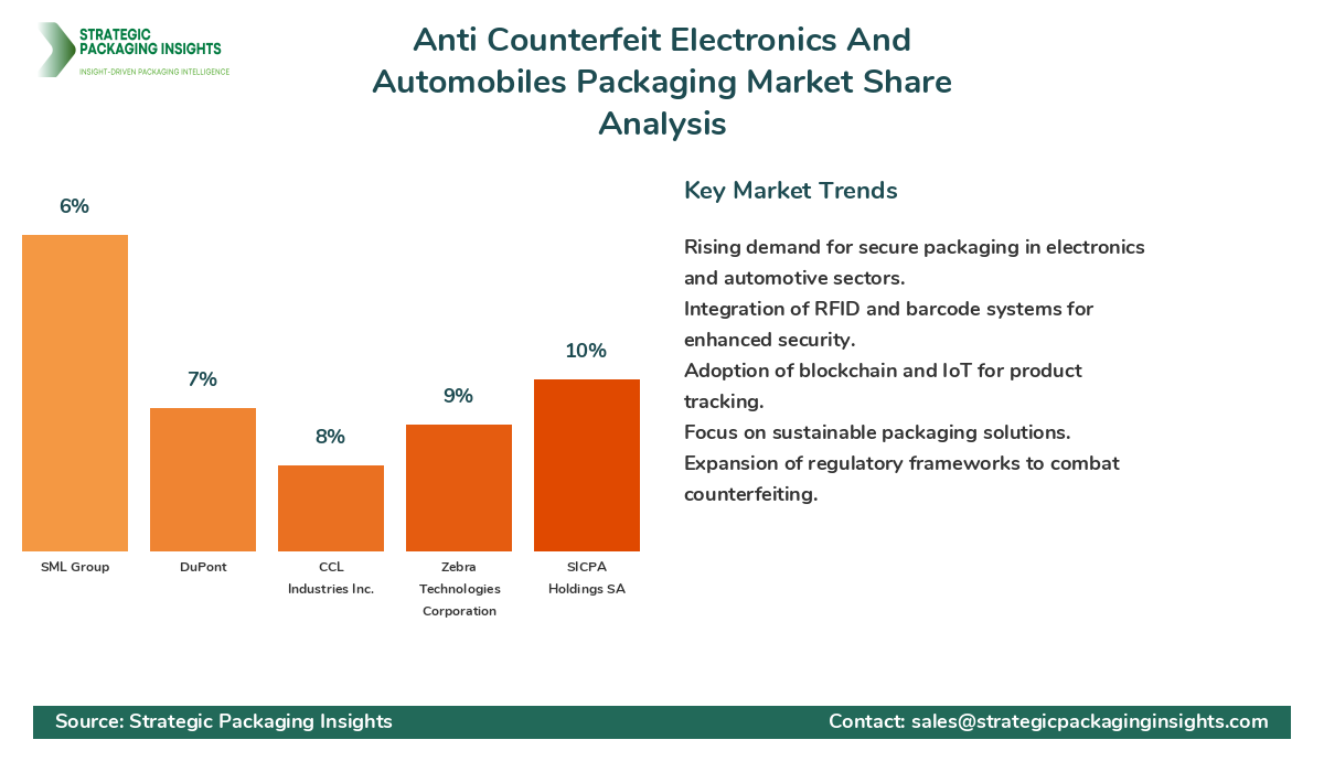 Anti Counterfeit Electronics And Automobiles Packaging Market Share Analysis by Company