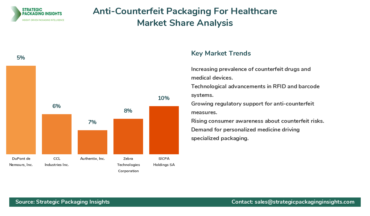 Anti-Counterfeit Packaging For Healthcare Market Share Analysis by Company