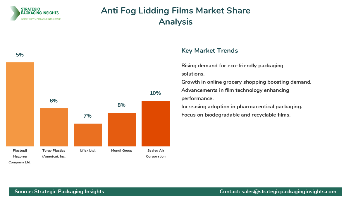Anti Fog Lidding Films Market Share Analysis by Company