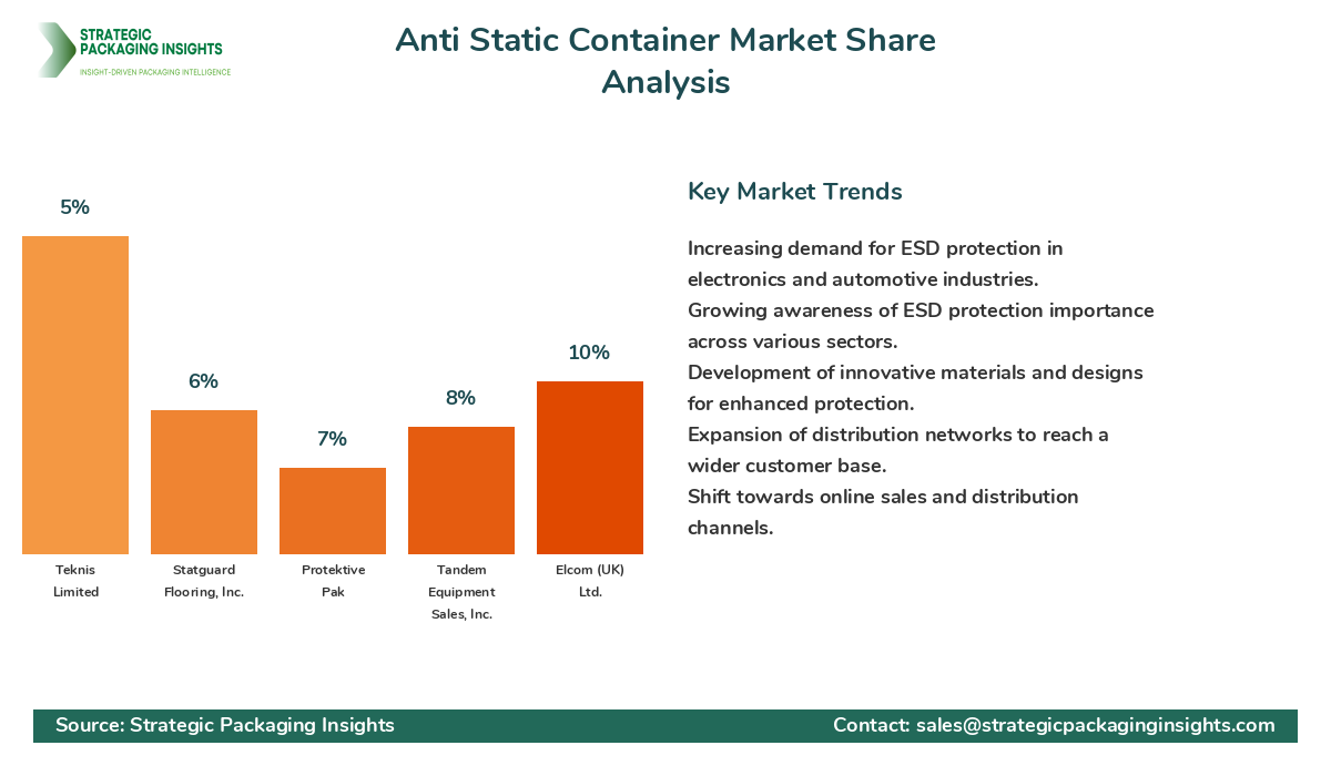 Anti Static Container Market Share Analysis by Company