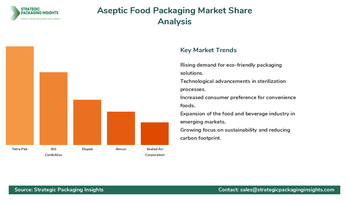 Aseptic Food Packaging Market Share Analysis by Company