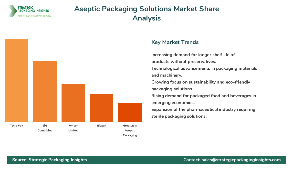 Aseptic Packaging Solutions Market Share Analysis by Company
