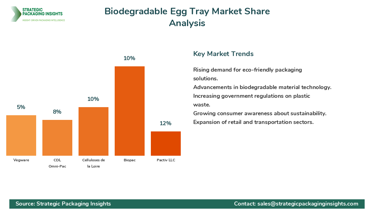 Biodegradable Egg Tray Market Share Analysis by Company