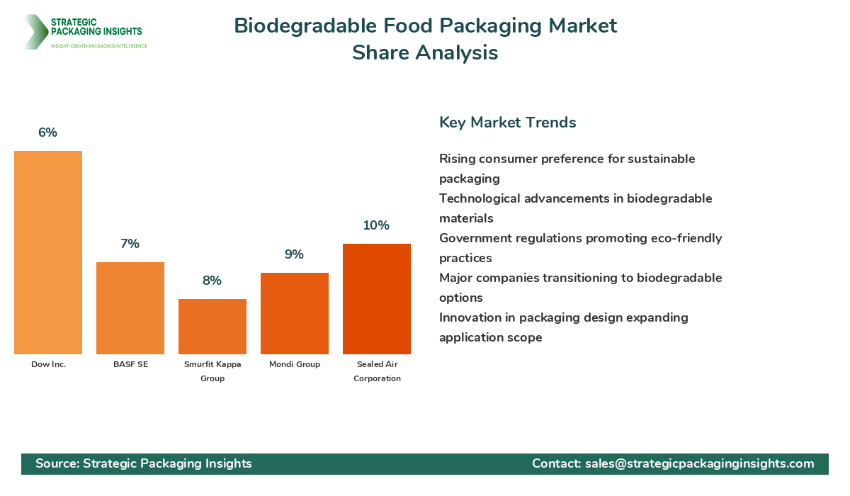 Biodegradable Food Packaging Market Share Analysis by Company