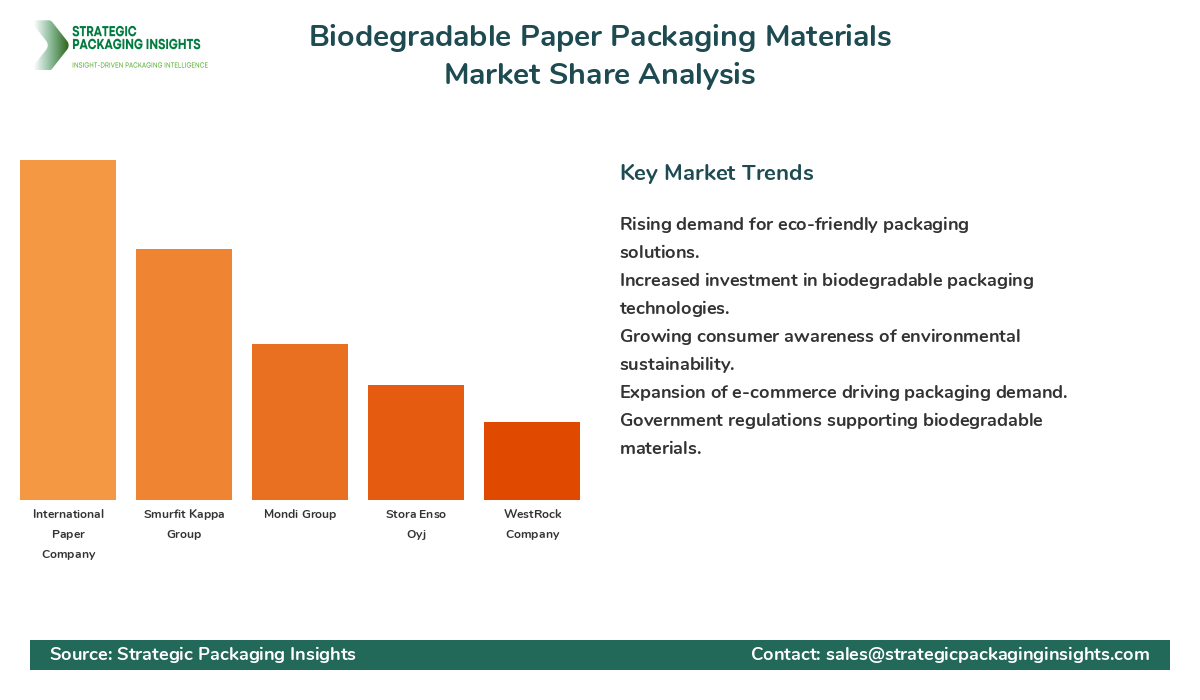 Biodegradable Paper Packaging Materials Market Share Analysis by Company