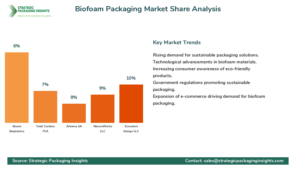 Biofoam Packaging Market Share Analysis by Company
