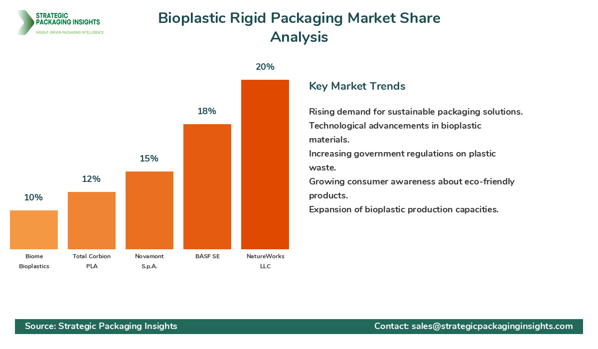 Bioplastic Rigid Packaging Market Share Analysis by Company