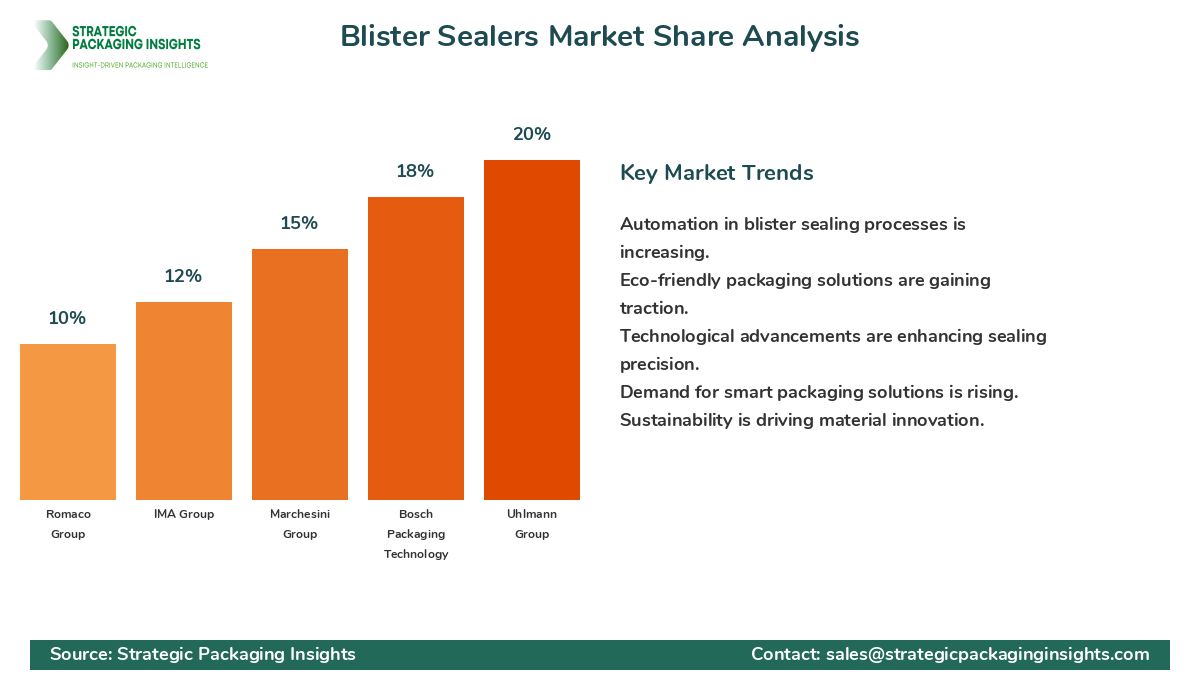 Blister Sealers Market Share Analysis by Company
