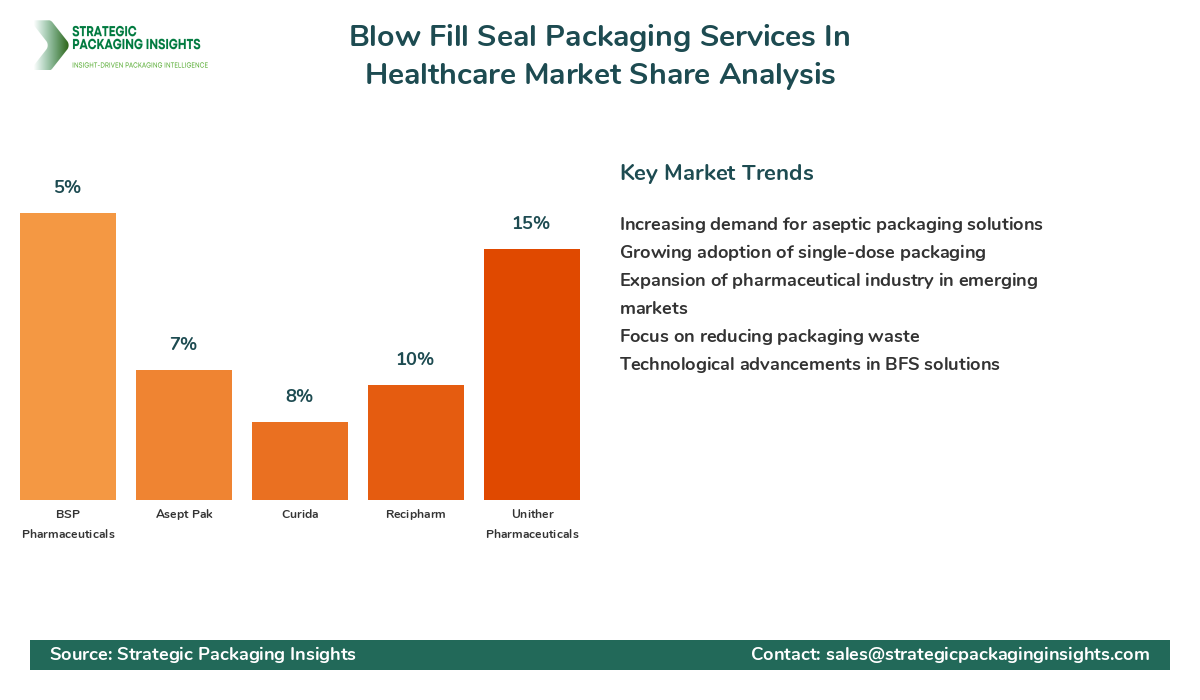 Blow Fill Seal Packaging Services In Healthcare Market Share Analysis by Company