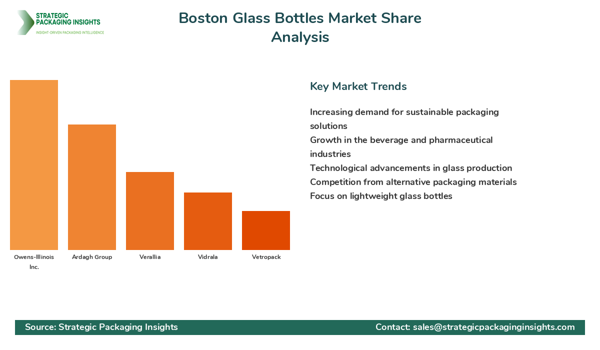 Boston Glass Bottles Market Share Analysis by Company