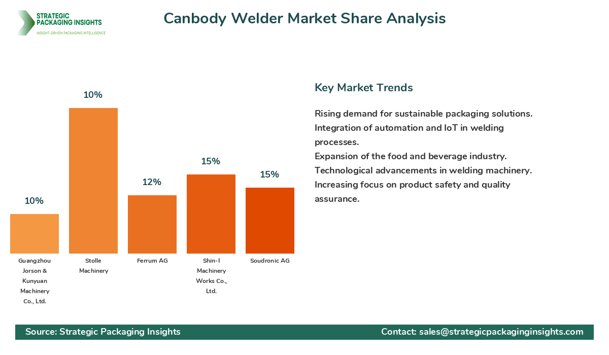 Canbody Welder Market Share Analysis by Company