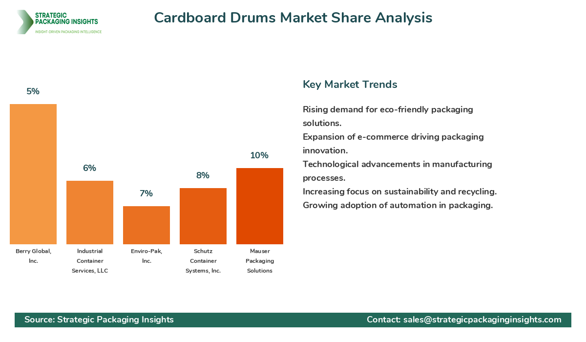 Cardboard Drums Market Share Analysis by Company