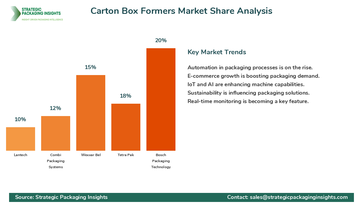 Carton Box Formers Market Share Analysis by Company